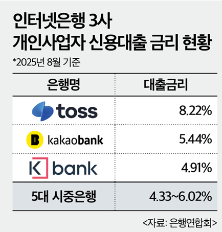 자영업자대출DB